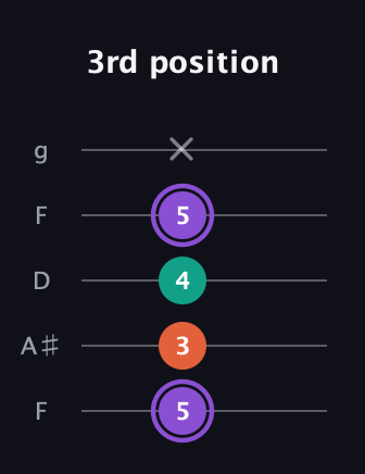 A♯ Minor Sharp 5th guitar tab — 3rd position (5 3 4 5 x) in Open G (gDGBD) · Capo 3
