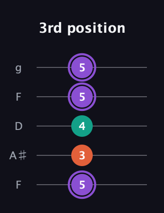 A♯ Minor Sharp 5th guitar tab — 3rd position (5 3 4 5 5) in Open G (gDGBD) · Capo 3