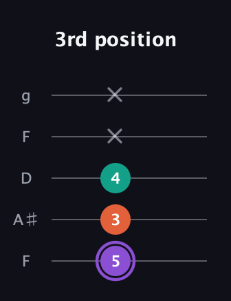 A♯ Minor Sharp 5th guitar tab — 3rd position (5 3 4 x x) in Open G (gDGBD) · Capo 3