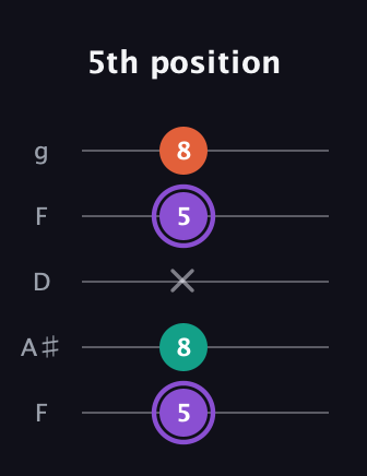 A♯ Minor Sharp 5th guitar tab — 5th position (5 8 x 5 8) in Open G (gDGBD) · Capo 3