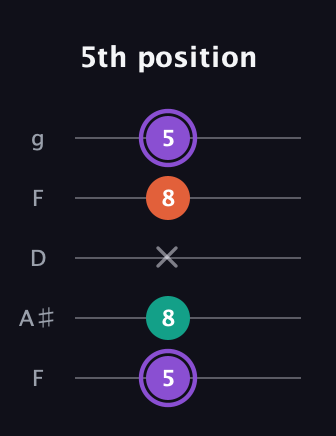 A♯ Minor Sharp 5th guitar tab — 5th position (5 8 x 8 5) in Open G (gDGBD) · Capo 3
