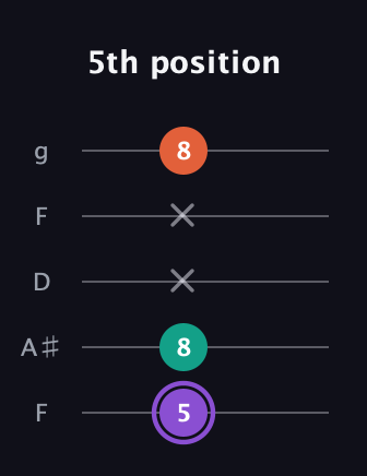 A♯ Minor Sharp 5th guitar tab — 5th position (5 8 x x 8) in Open G (gDGBD) · Capo 3