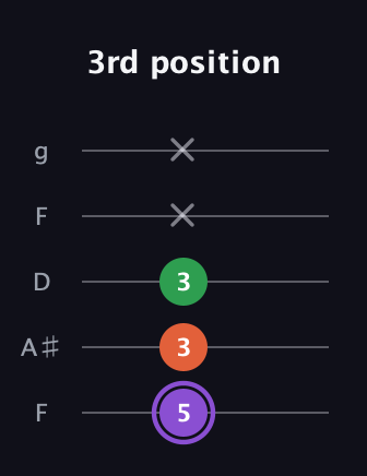 A♯ Minor Sharp 9th guitar tab — 3rd position (5 3 3 x x) in Open G (gDGBD) · Capo 3