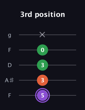A♯ Minor Sharp 9th guitar tab — 3rd position (5 3 3 0 x) in Open G (gDGBD) · Capo 3