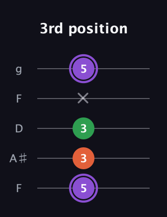 A♯ Minor Sharp 9th guitar tab — 3rd position (5 3 3 x 5) in Open G (gDGBD) · Capo 3