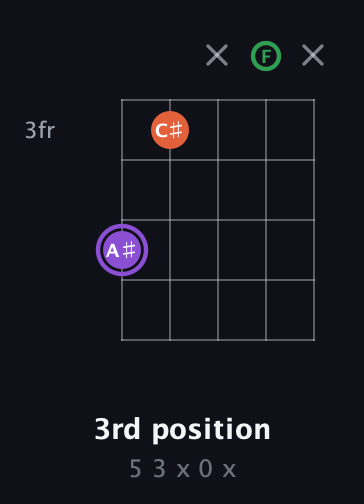 A♯ Minor Sharp 9th guitar chord — 3rd position (5 3 x 0 x) fretboard diagram in Open G (gDGBD) · Capo 3