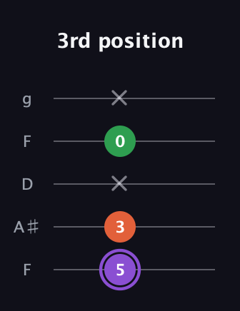 A♯ Minor Sharp 9th guitar tab — 3rd position (5 3 x 0 x) in Open G (gDGBD) · Capo 3