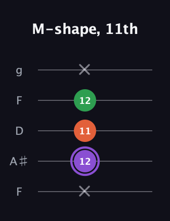 A♯ Minor Sharp 9th guitar tab — M-shape, 11th (x 12 11 12 x) in Open G (gDGBD) · Capo 3