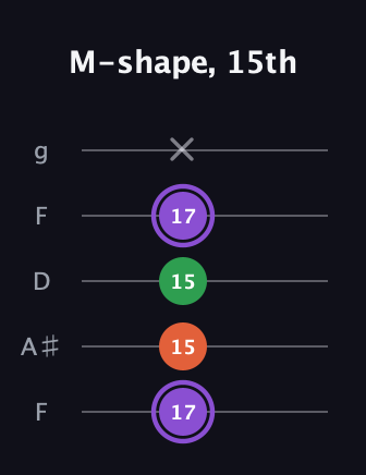 A♯ Minor Sharp 9th guitar tab — M-shape, 15th (17 15 15 17 x) in Open G (gDGBD) · Capo 3