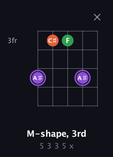 A♯ Minor Sharp 9th guitar chord — M-shape, 3rd (5 3 3 5 x) fretboard diagram in Open G (gDGBD) · Capo 3