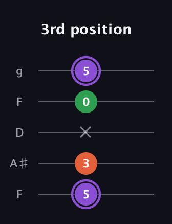 A♯ Minor guitar tab — 3rd position (5 3 x 0 5) in Open G (gDGBD) · Capo 3