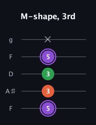 A♯ Minor guitar tab — M-shape, 3rd (5 3 3 5 x) in Open G (gDGBD) · Capo 3