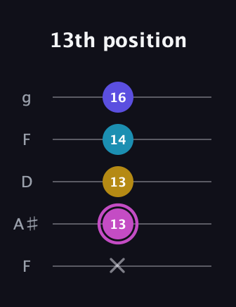 B Augmented 7th Sharp 13th guitar tab — 13th position (x 13 13 14 16) in Open G (gDGBD) · Capo 3