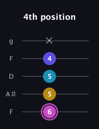 B Augmented 7th Sharp 13th guitar tab — 4th position (6 5 5 4 x) in Open G (gDGBD) · Capo 3