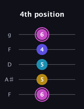 B Augmented 7th Sharp 13th guitar tab — 4th position (6 5 5 4 6) in Open G (gDGBD) · Capo 3