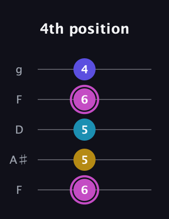 B Augmented 7th Sharp 13th guitar tab — 4th position (6 5 5 6 4) in Open G (gDGBD) · Capo 3