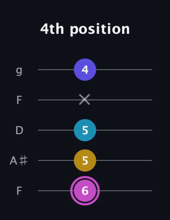 B Augmented 7th Sharp 13th guitar tab — 4th position (6 5 5 x 4) in Open G (gDGBD) · Capo 3