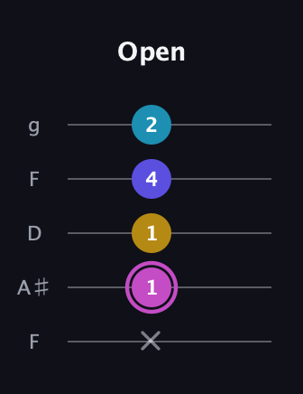 B Augmented 7th Sharp 13th guitar tab — Open (x 1 1 4 2) in Open G (gDGBD) · Capo 3