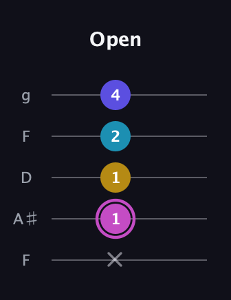 B Augmented 7th guitar tab — Open (x 1 1 2 4) in Open G (gDGBD) · Capo 3