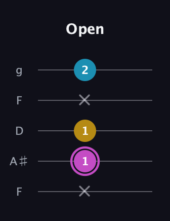 B Augmented Flat 13th guitar tab — Open (x 1 1 x 2) in Open G (gDGBD) · Capo 3