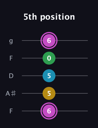 B Augmented Flat 5th guitar tab — 5th position (6 5 5 0 6) in Open G (gDGBD) · Capo 3