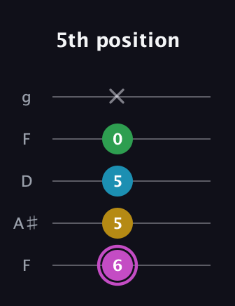 B Augmented Flat 5th guitar tab — 5th position (6 5 5 0 x) in Open G (gDGBD) · Capo 3