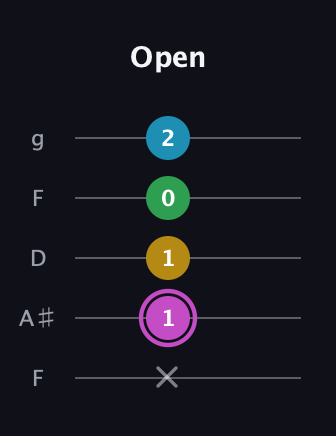 B Augmented Flat 5th guitar tab — Open (x 1 1 0 2) in Open G (gDGBD) · Capo 3