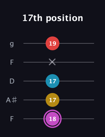 B Augmented Flat 9th guitar tab — 17th position (18 17 17 x 19) in Open G (gDGBD) · Capo 3