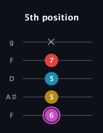 B Augmented Flat 9th guitar tab — 5th position (6 5 5 7 x) in Open G (gDGBD) · Capo 3