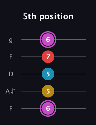 B Augmented Flat 9th guitar tab — 5th position (6 5 5 7 6) in Open G (gDGBD) · Capo 3