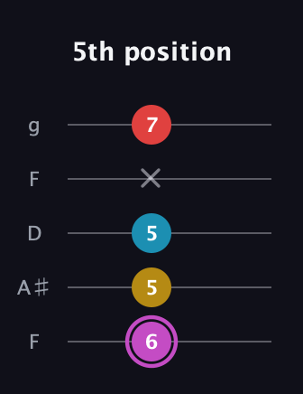 B Augmented Flat 9th guitar tab — 5th position (6 5 5 x 7) in Open G (gDGBD) · Capo 3