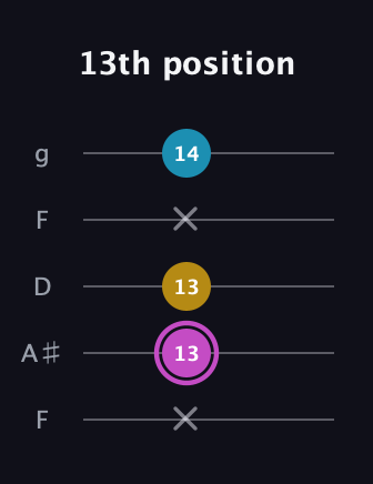 B Augmented guitar tab — 13th position (x 13 13 x 14) in Open G (gDGBD) · Capo 3