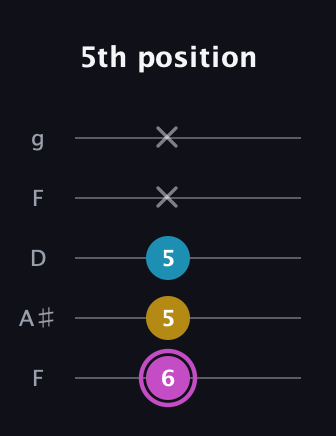 B Augmented guitar tab — 5th position (6 5 5 x x) in Open G (gDGBD) · Capo 3