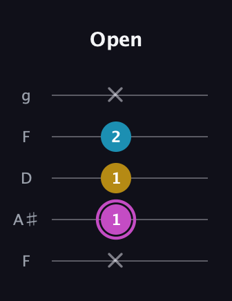 B Augmented guitar tab — Open (x 1 1 2 x) in Open G (gDGBD) · Capo 3