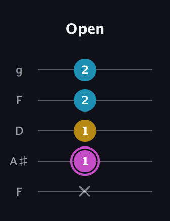 B Augmented guitar tab — Open (x 1 1 2 2) in Open G (gDGBD) · Capo 3