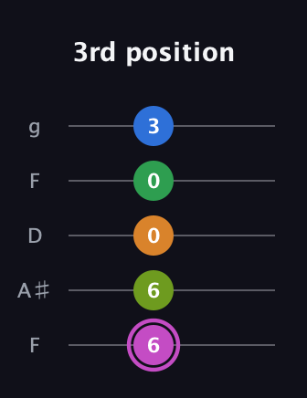 B Diminished 11th Sharp 9th guitar tab — 3rd position (6 6 0 0 3) in Open G (gDGBD) · Capo 3