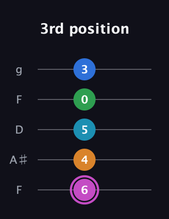 B Diminished 7th Sharp 5th guitar tab — 3rd position (6 4 5 0 3) in Open G (gDGBD) · Capo 3