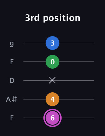 B Diminished 7th Sharp 9th guitar tab — 3rd position (6 4 x 0 3) in Open G (gDGBD) · Capo 3