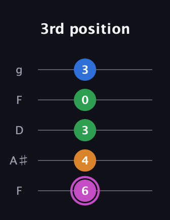 B Diminished 7th Sharp 9th guitar tab — 3rd position (6 4 3 0 3) in Open G (gDGBD) · Capo 3