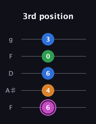 B Diminished 7th Sharp 9th guitar tab — 3rd position (6 4 6 0 3) in Open G (gDGBD) · Capo 3