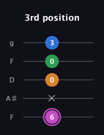 B Diminished 7th Sharp 9th guitar tab — 3rd position (6 x 0 0 3) in Open G (gDGBD) · Capo 3