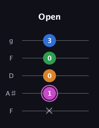B Diminished 7th Sharp 9th guitar tab — Open (x 1 0 0 3) in Open G (gDGBD) · Capo 3
