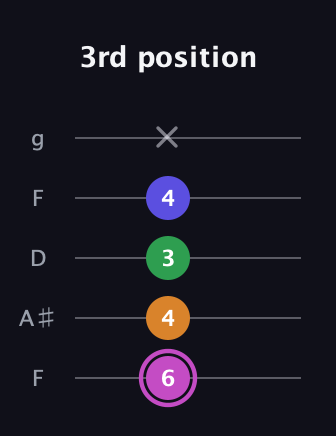 B Diminished Sharp 13th guitar tab — 3rd position (6 4 3 4 x) in Open G (gDGBD) · Capo 3