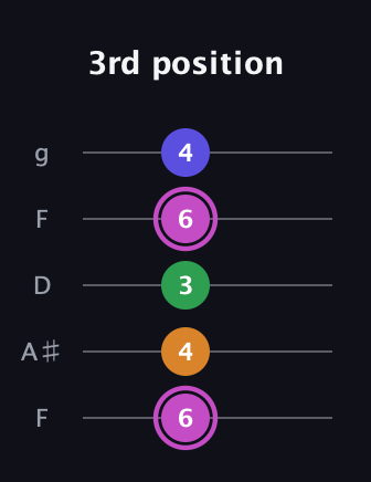 B Diminished Sharp 13th guitar tab — 3rd position (6 4 3 6 4) in Open G (gDGBD) · Capo 3