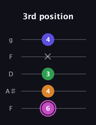 B Diminished Sharp 13th guitar tab — 3rd position (6 4 3 x 4) in Open G (gDGBD) · Capo 3