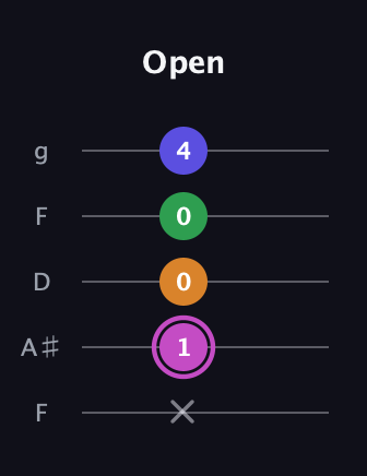 B Diminished Sharp 13th guitar tab — Open (x 1 0 0 4) in Open G (gDGBD) · Capo 3
