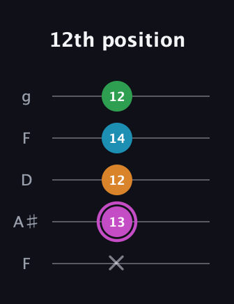 B Diminished Sharp 5th guitar tab — 12th position (x 13 12 14 12) in Open G (gDGBD) · Capo 3