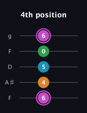 B Diminished Sharp 5th guitar tab — 4th position (6 4 5 0 6) in Open G (gDGBD) · Capo 3