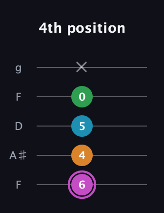 B Diminished Sharp 5th guitar tab — 4th position (6 4 5 0 x) in Open G (gDGBD) · Capo 3
