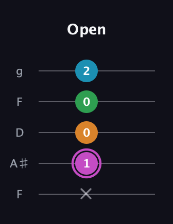B Diminished Sharp 5th guitar tab — Open (x 1 0 0 2) in Open G (gDGBD) · Capo 3